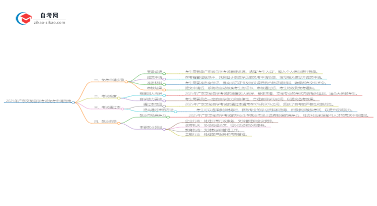 2025年广东文秘自学考试如何申请免考？思维导图