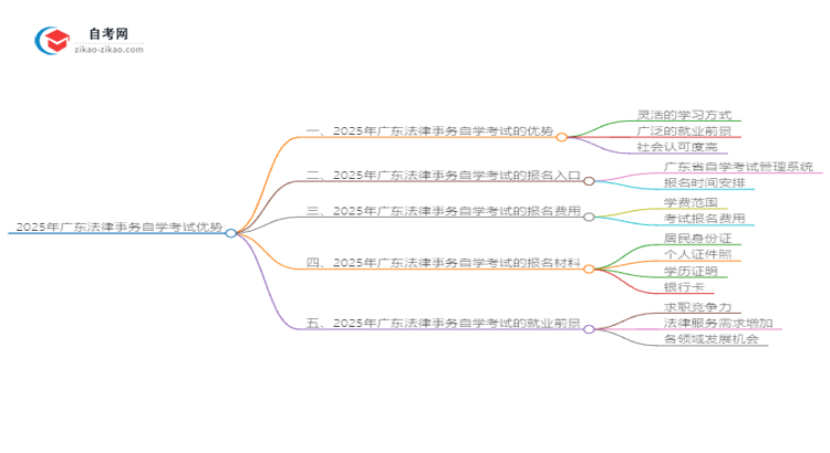 2025年广东法律事务读自学考试有哪些优势？思维导图