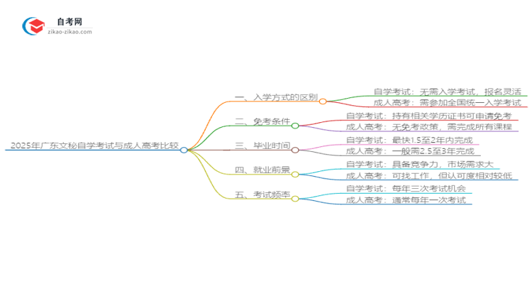 2025年广东文秘自学考试与成人高考哪个好？思维导图