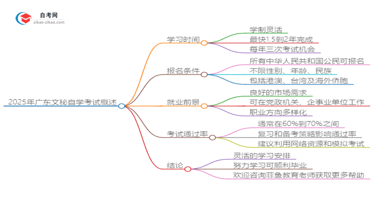 2025年广东文秘自学考试需要多久能读完？思维导图