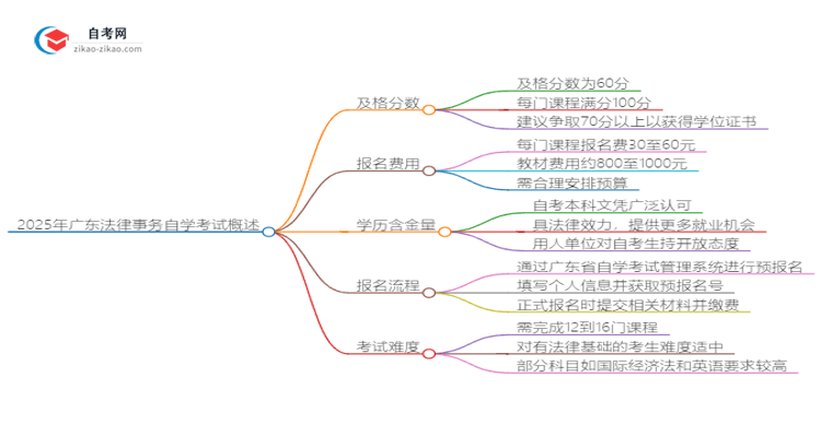 2025年广东法律事务自学考试需要考多少分通过？思维导图