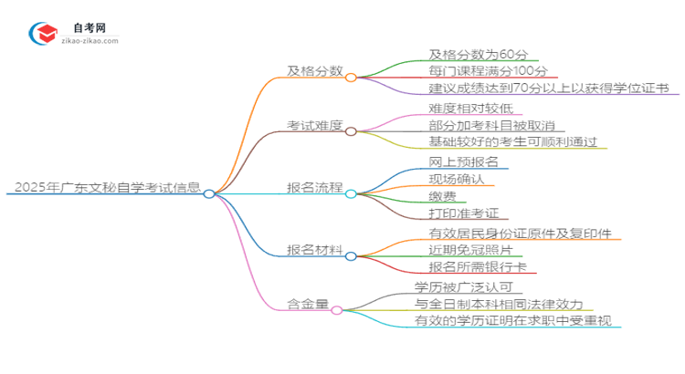 2025年广东文秘自学考试需要考多少分通过？思维导图