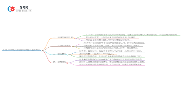 广东2025年文秘自学考试挂科后重考可以吗？思维导图