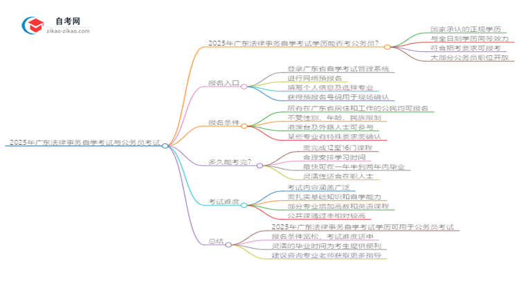 2025年广东法律事务自学考试学历能否考公务员？思维导图