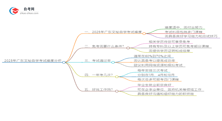 2025年广东文秘自学考试难度分析思维导图