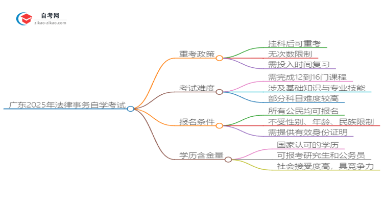 广东2025年法律事务自学考试挂科后重考可以吗？思维导图