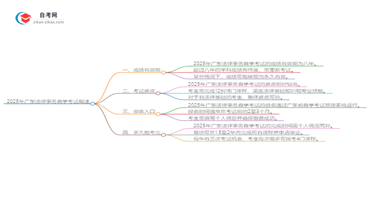 2025年广东法律事务自学考试成绩有效期是多久？思维导图