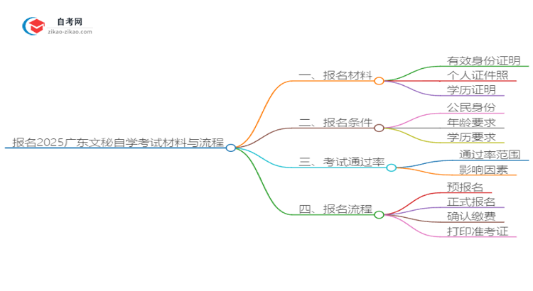 报名2025广东文秘自学考试需准备哪些材料？思维导图