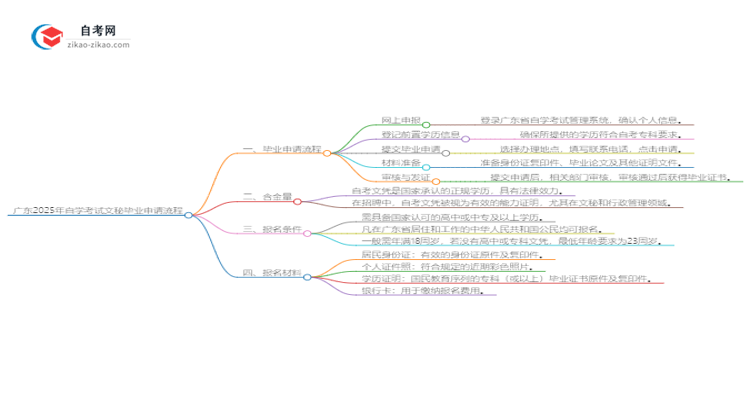 广东2025年自学考试文秘毕业申请全部流程思维导图