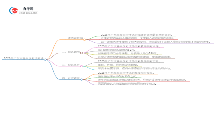 2025年广东文秘自学考试成绩有效期是多久？思维导图