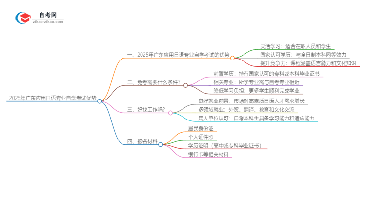 【答疑】2025年广东应用日语专业读自学考试有哪些优势？