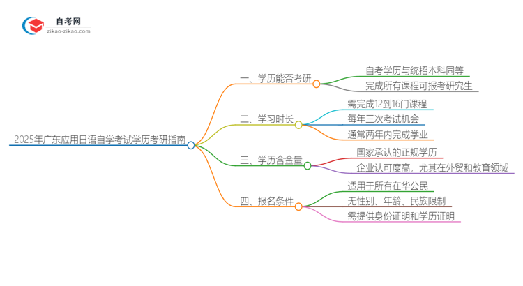 2025年广东应用日语专业自学考试学历是否可用于考研？思维导图