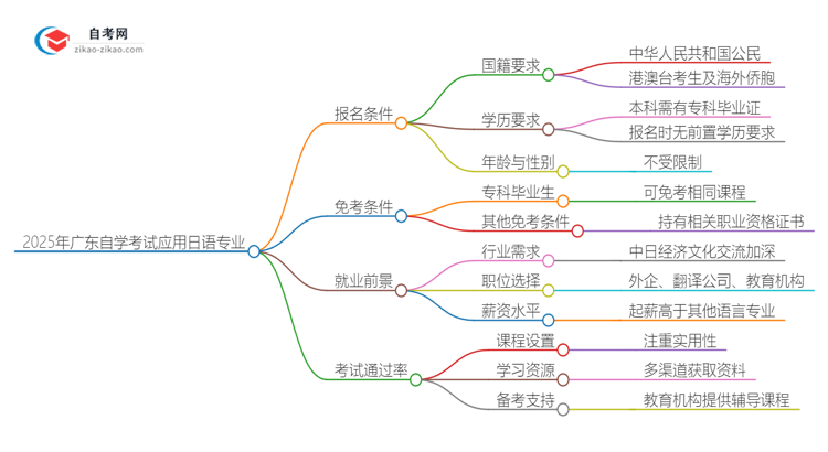 2025年广东自学考试应用日语专业报名条件思维导图