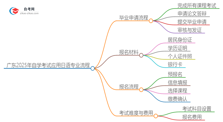 广东2025年自学考试应用日语专业毕业申请全部流程思维导图