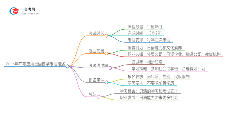 2025年广东应用日语专业自学考试需要多久能读完？思维导图