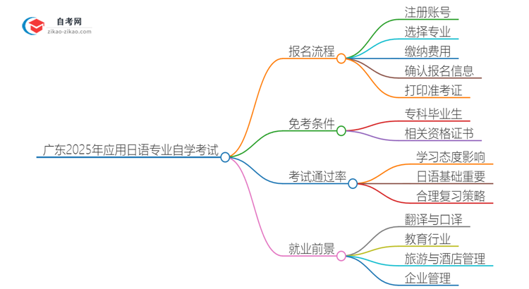 广东2025年应用日语专业自学考试报名流程讲解思维导图