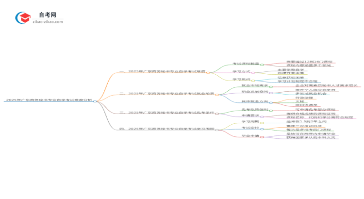 2025年广东商务秘书专业自学考试难度分析思维导图
