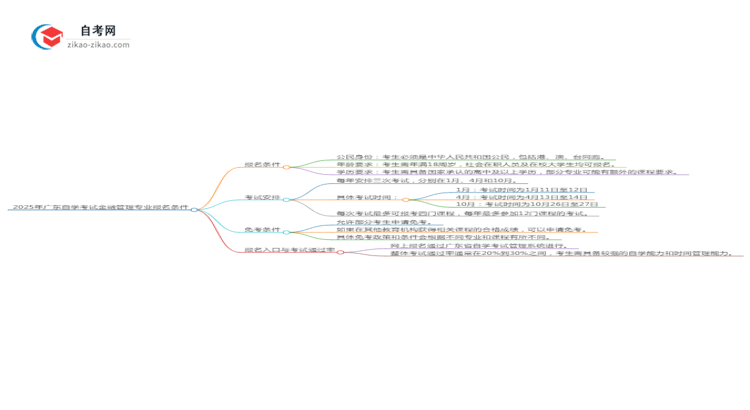 2025年广东自学考试金融管理专业报名条件思维导图