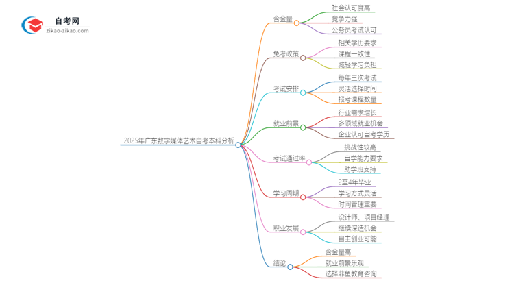 2025年广东数字媒体艺术设计专业自学考试与成人高考哪个好？思维导图