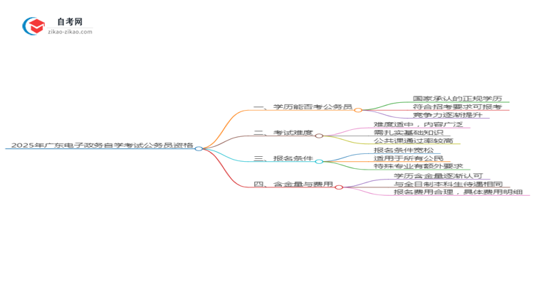 2025年广东电子政务专业自学考试学历能否考公务员？思维导图