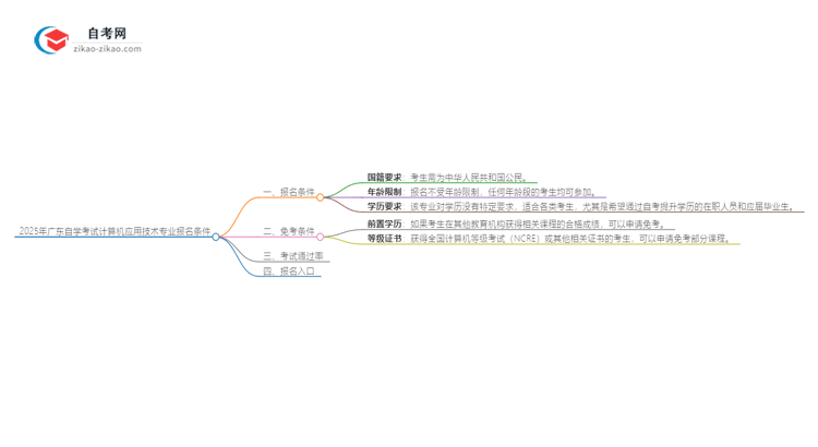 2025年广东自学考试计算机应用技术专业报名条件思维导图