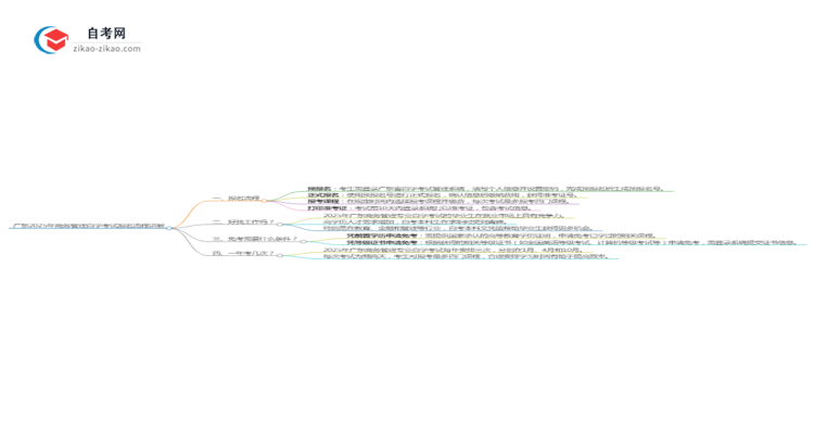 广东2025年商务管理专业自学考试报名流程讲解思维导图