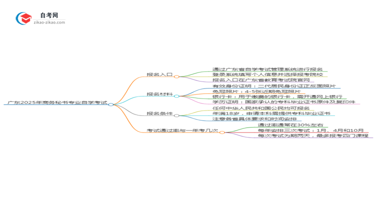 广东2025年商务秘书专业自学考试网上报名指南思维导图