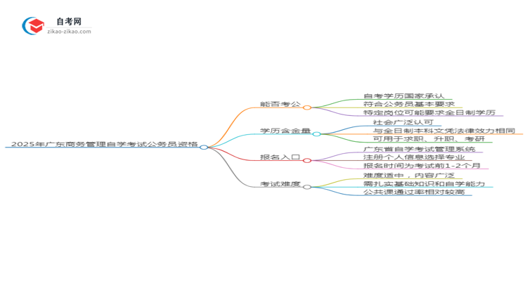 2025年广东商务管理专业自学考试学历能否考公务员？思维导图
