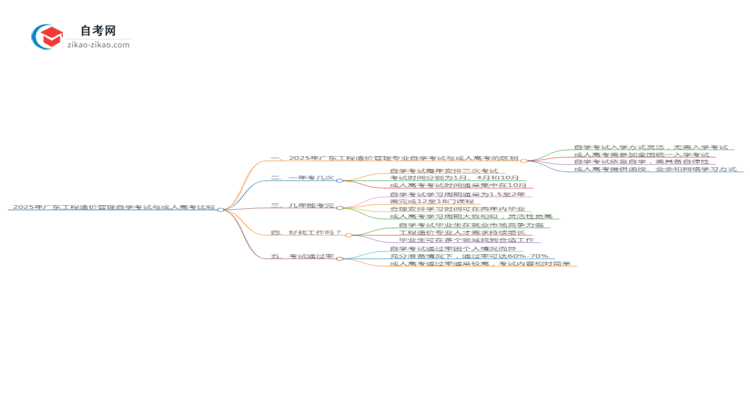 2025年广东工程造价管理专业自学考试与成人高考哪个好？思维导图