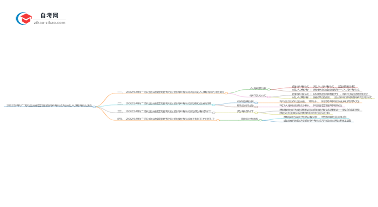 2025年广东金融管理专业自学考试与成人高考哪个好？思维导图