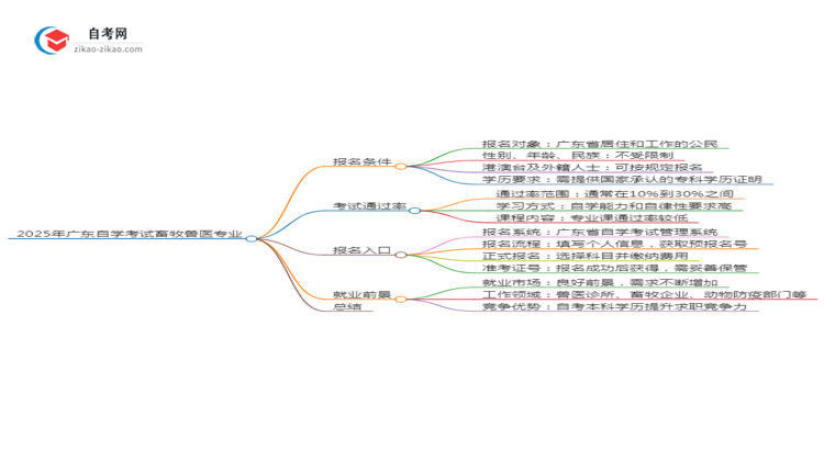 2025年广东自学考试畜牧兽医专业报名条件思维导图