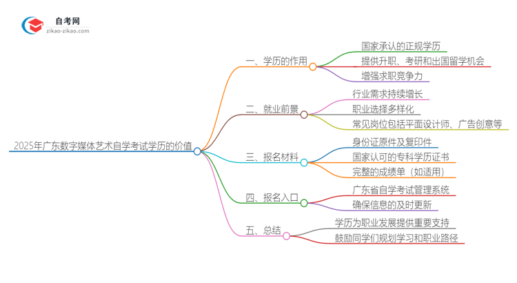 2025年广东数字媒体艺术设计专业自学考试学历有什么用？思维导图