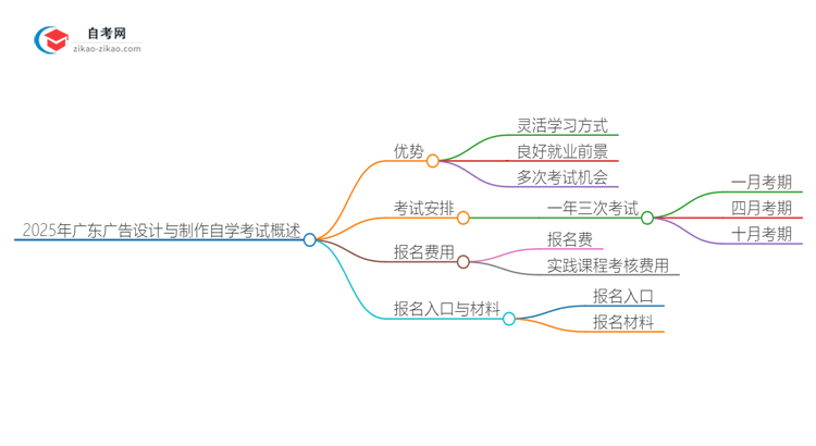 2025年广东广告设计与制作专业读自学考试有哪些优势？思维导图