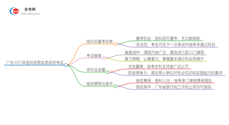 广东2025年国际贸易实务专业自学考试挂科后重考可以吗？思维导图