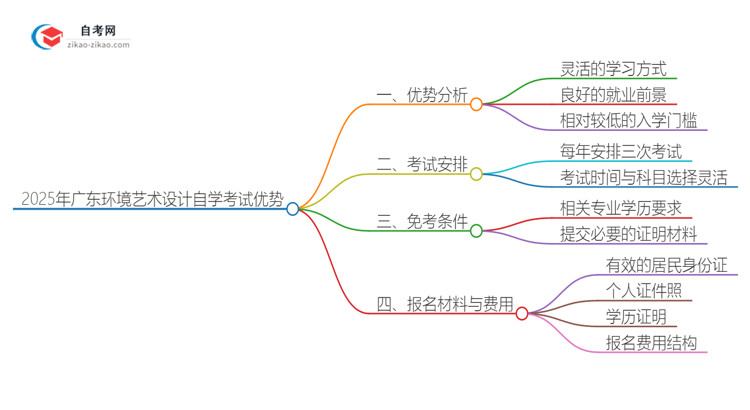 【答疑】2025年广东环境艺术设计专业读自学考试有哪些优势？