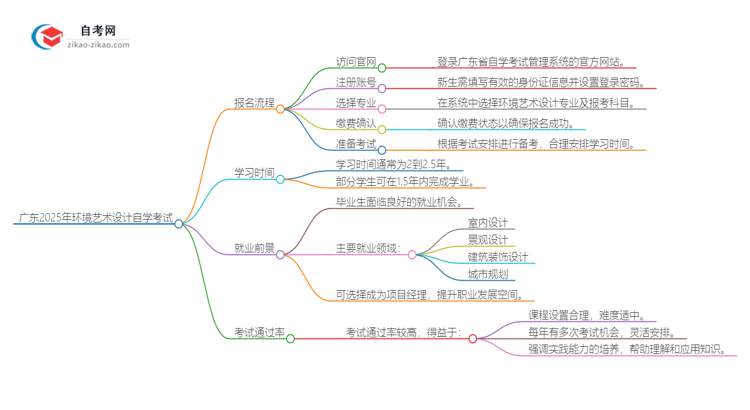 广东2025年环境艺术设计专业自学考试报名流程讲解思维导图