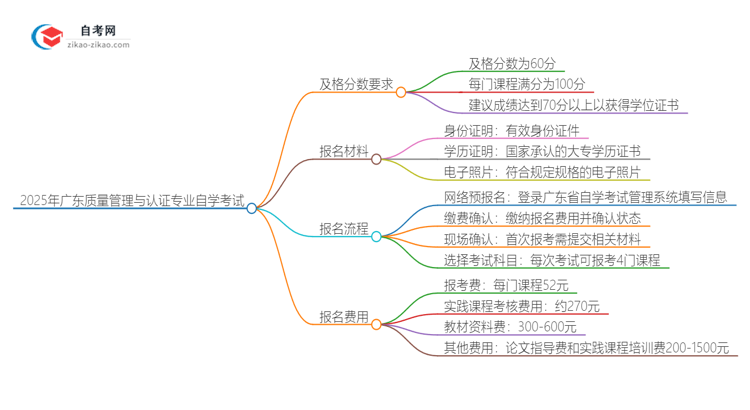 2025年广东质量管理与认证专业自学考试需要考多少分通过？思维导图