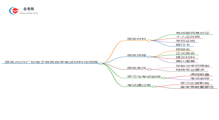 报名2025广东电子政务专业自学考试需准备哪些材料？思维导图