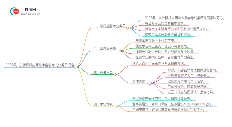 2025年广东计算机应用技术专业自学考试学历能否考公务员？思维导图