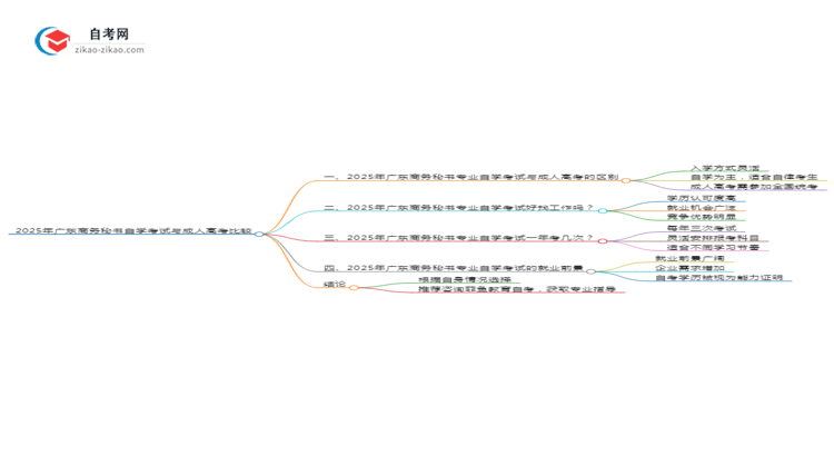 2025年广东商务秘书专业自学考试与成人高考哪个好？思维导图