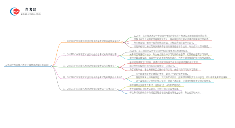 花钱买广东环境艺术设计专业自学考试学历靠谱吗？（2025年新）思维导图