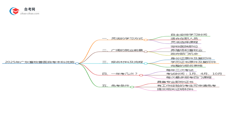 【答疑】2025年广东畜牧兽医专业读自学考试有哪些优势？