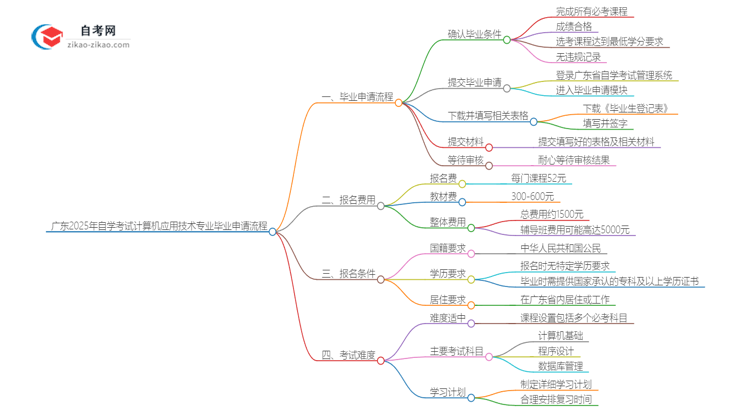 广东2025年自学考试计算机应用技术专业毕业申请全部流程思维导图