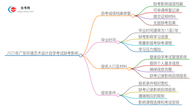 2025年广东环境艺术设计专业自学考试缺考会有什么影响？思维导图