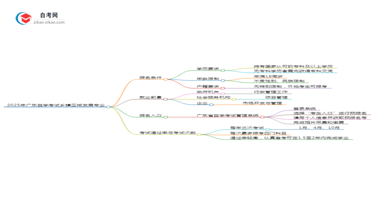 2025年广东自学考试乡镇区域发展专业报名条件思维导图