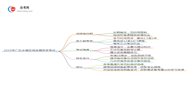 2025年广东乡镇区域发展专业自学考试成绩有效期是多久？思维导图