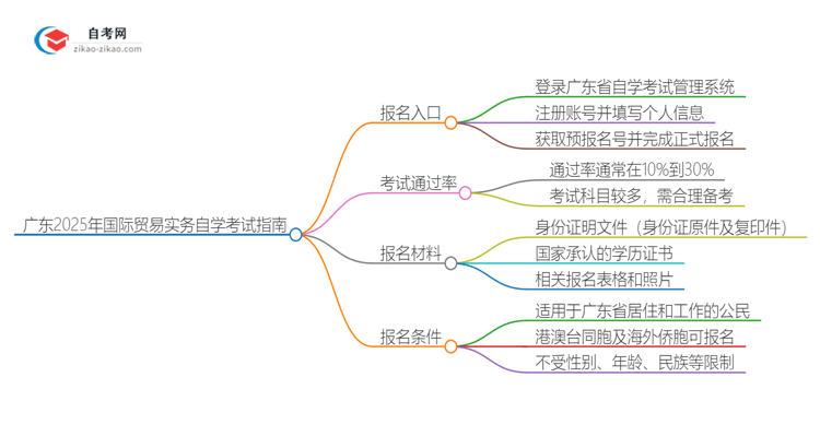 广东2025年国际贸易实务专业自学考试网上报名指南思维导图