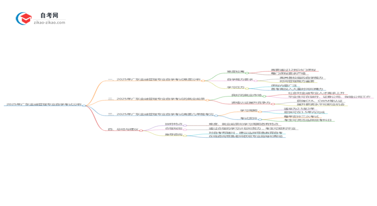 2025年广东金融管理专业自学考试难度分析思维导图
