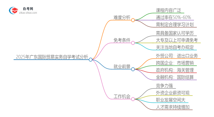 2025年广东国际贸易实务专业自学考试难度分析思维导图