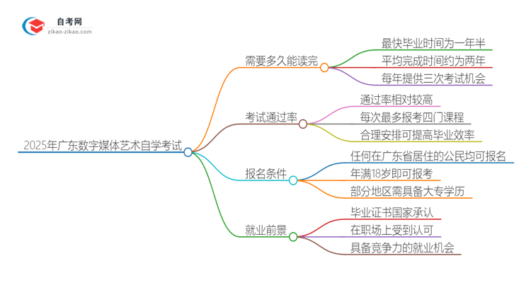 2025年广东数字媒体艺术设计专业自学考试需要多久能读完？思维导图